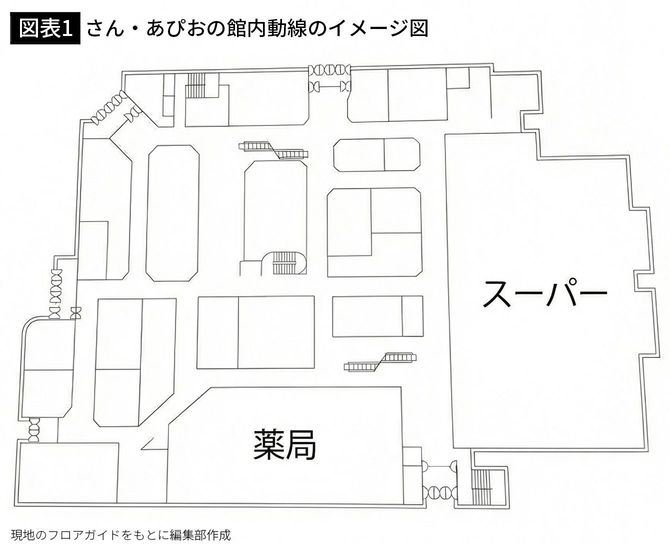 【図表1】さん・あぴおの館内動線のイメージ図