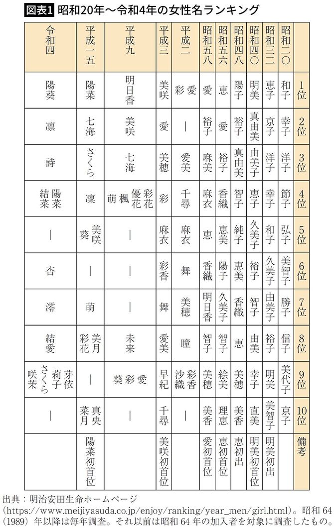 【図表1】昭和20年～令和4年の女性名ランキング