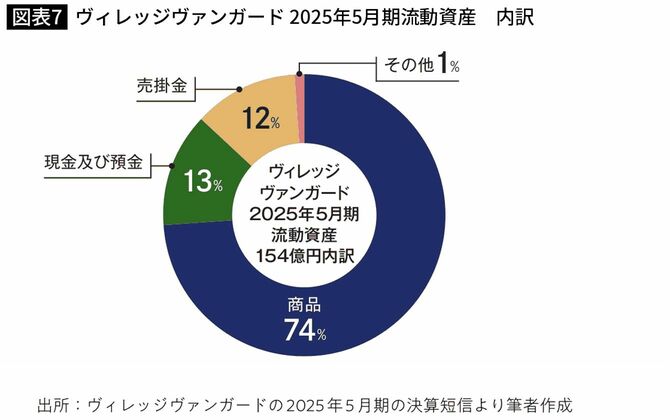 ヴィレッジヴァンガード2025年5月期流動資産
