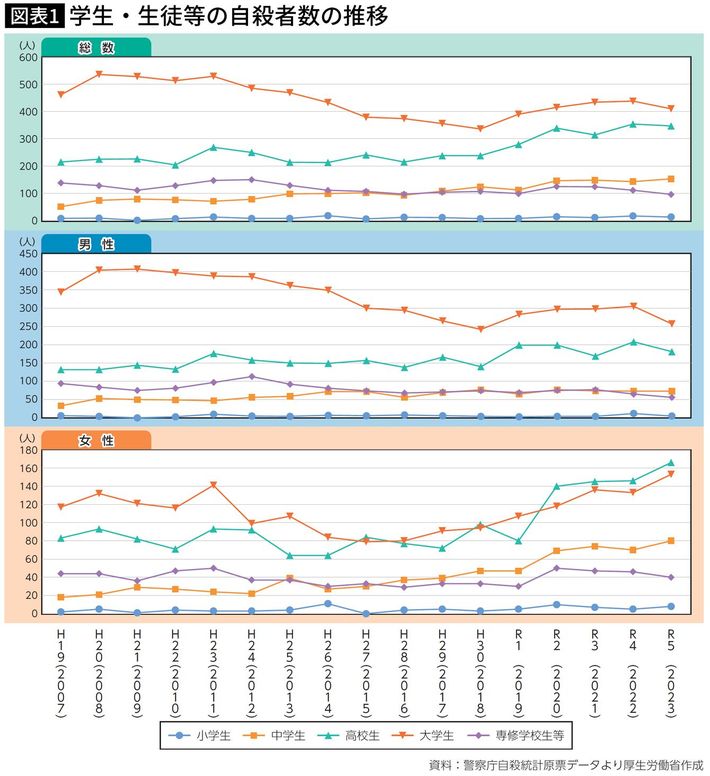 厚生労働省「<a href="https://www.mhlw.go.jp/stf/seisakunitsuite/bunya/hukushi_kaigo/seikatsuhogo/jisatsu/jisatsuhakusyo2024.html" target="_blank">令和6年版自殺対策白書</a>」より