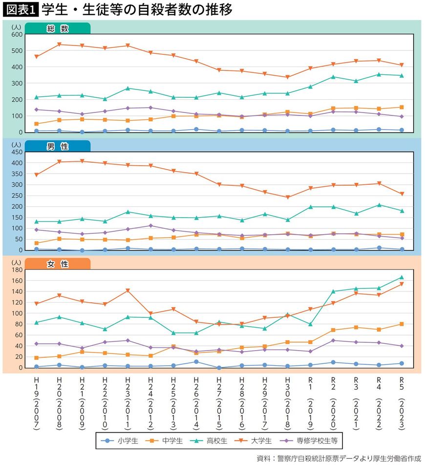 【図表】学生・生徒の自殺者数の推移