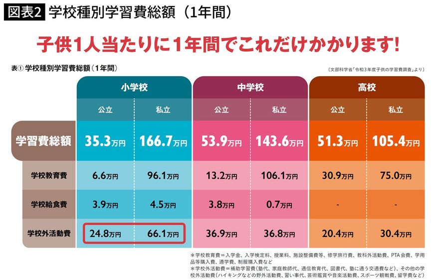 学校種別学習費総額（1年間）