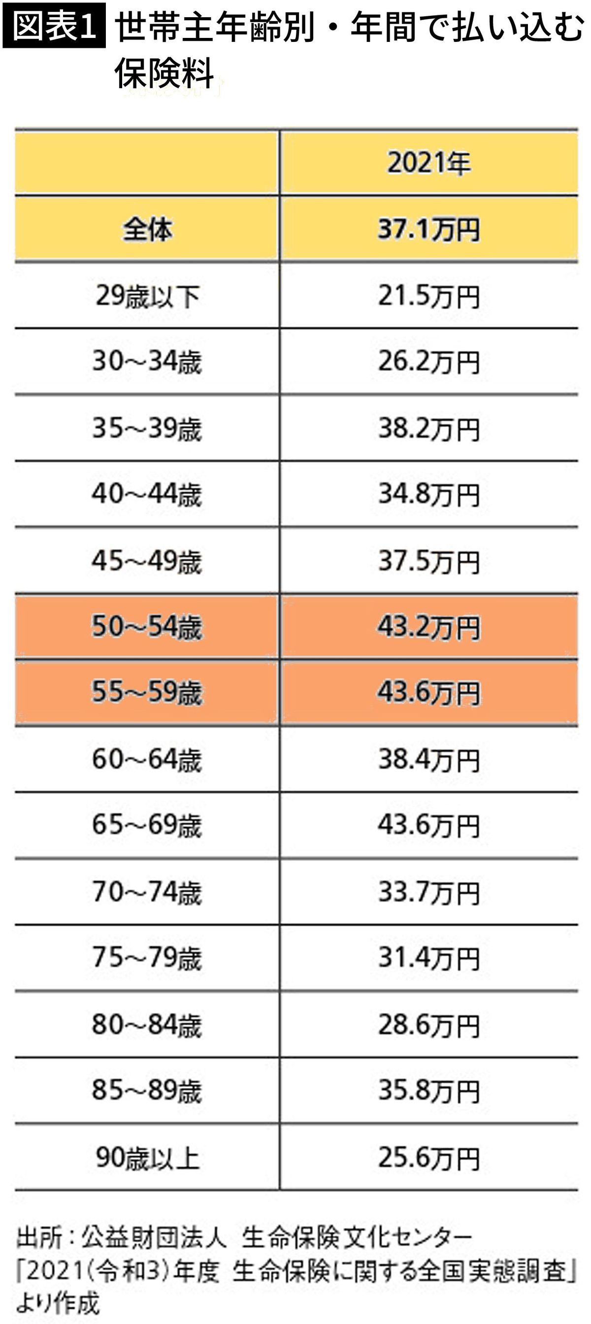 【図表1】世帯主年齢別・年間で払い込む保険料