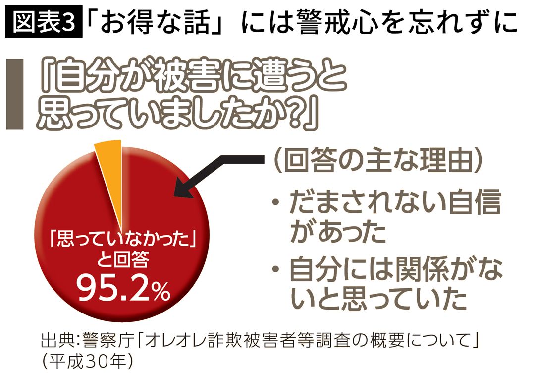 【図表】「お得な話」には警戒心を忘れずに