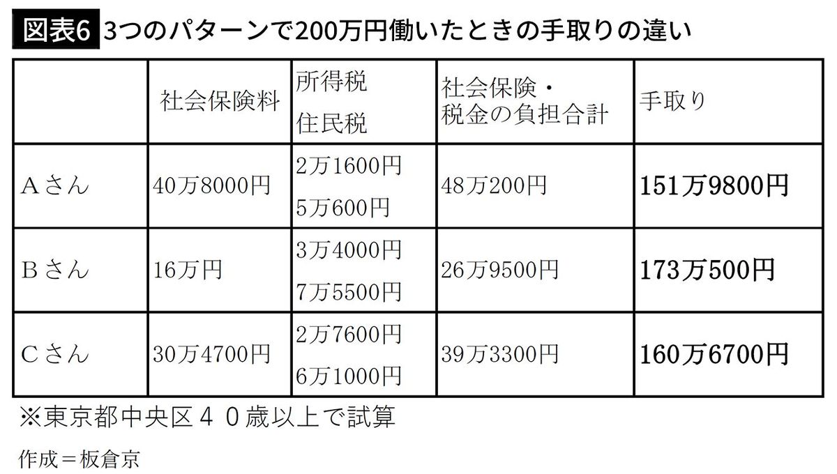 【図表6】3つのパターンで200万円働いたときの手取りの違い