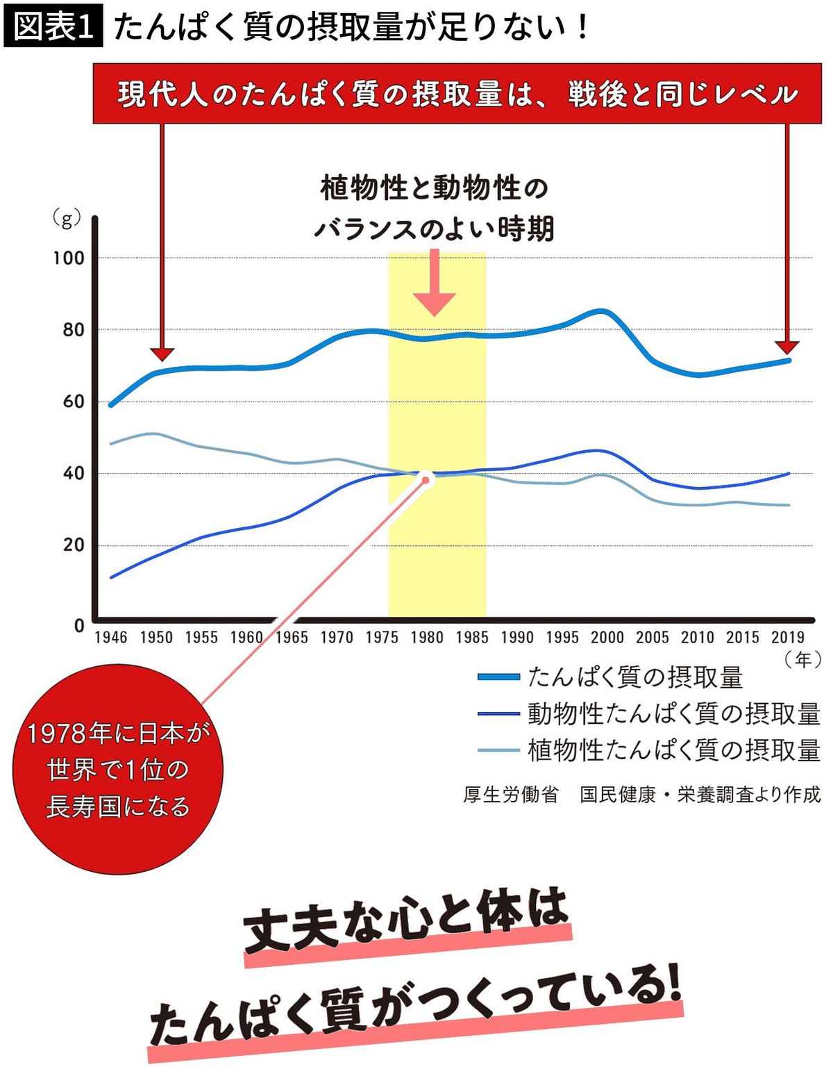 【図表1】たんぱく質の摂取量が足りない！