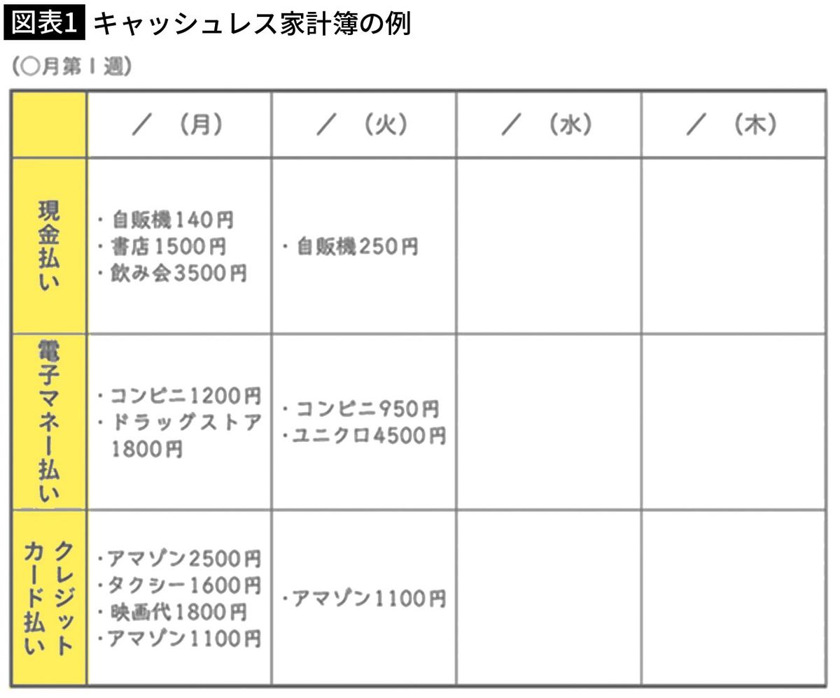 【図表1】キャッシュレス家計簿の例