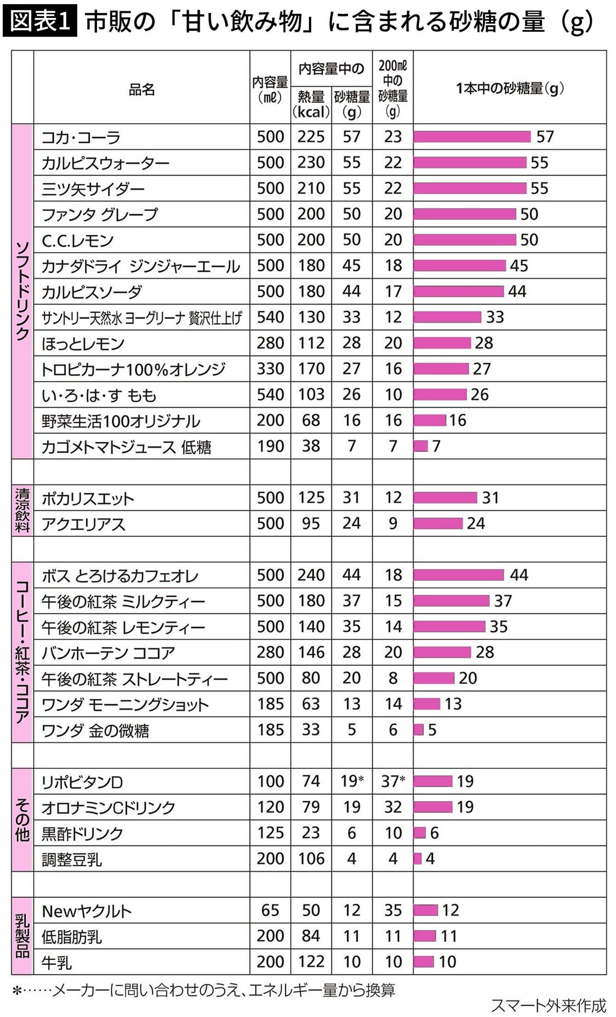 【図表1】市販の「甘い飲み物」に含まれる砂糖の量