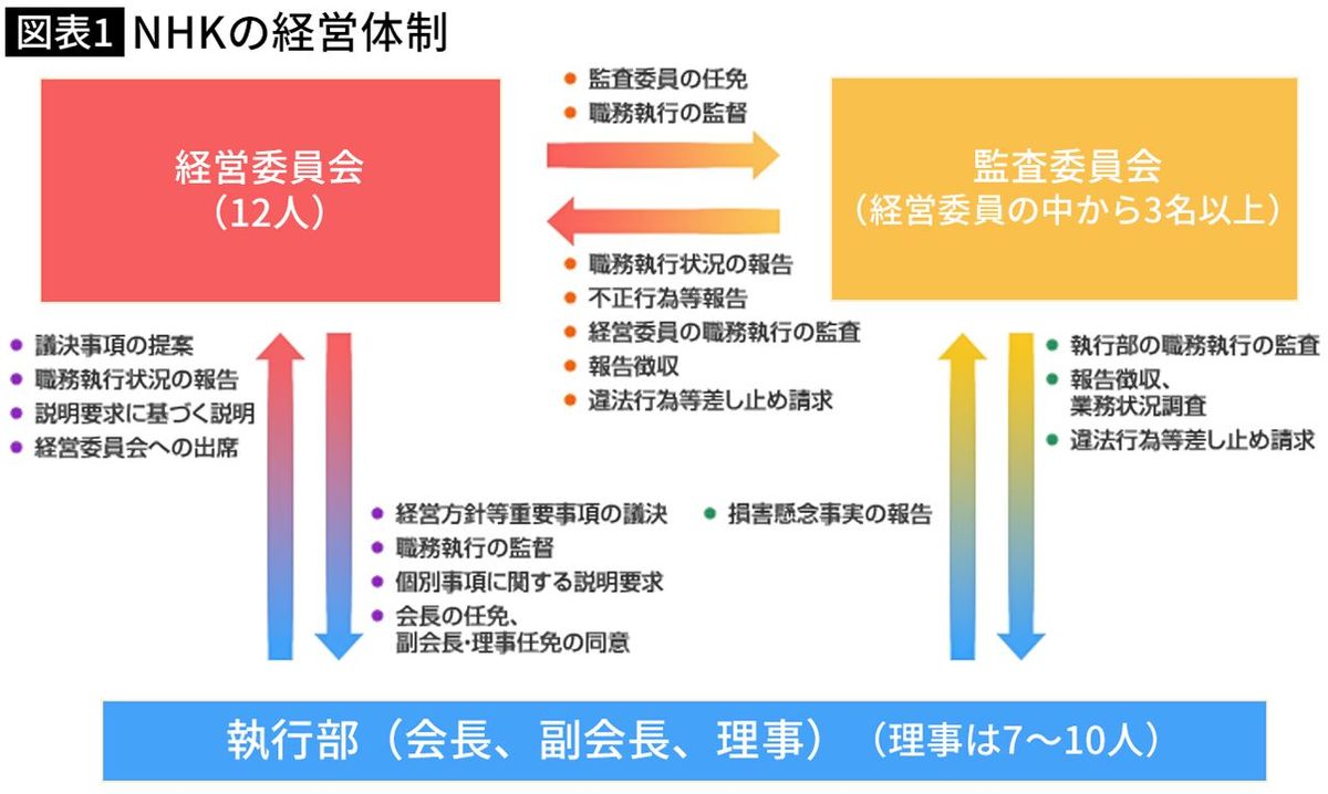 【図表】NHKの経営体制