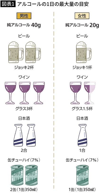 【図表1】アルコールの1日の最大量の目安