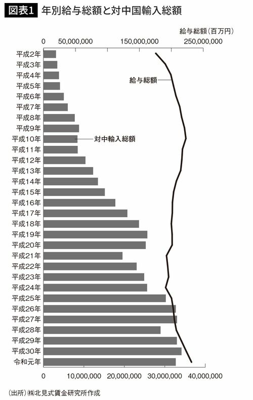 年別給与総額と対中国輸入総額