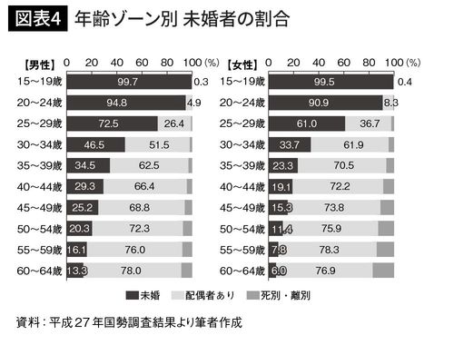 年齢ゾーン別 未婚者の割合