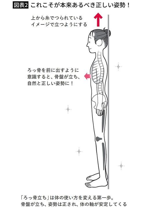 【図表2】これこそが本来あるべき正しい姿勢！