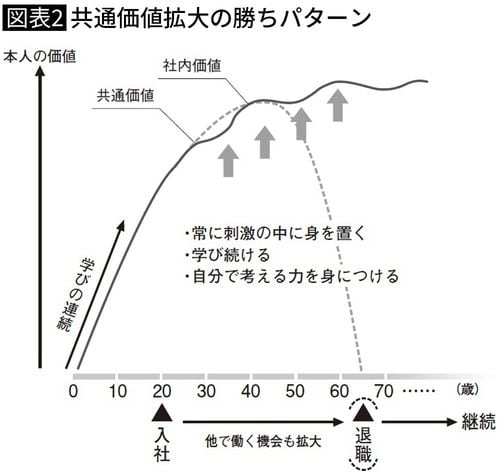 共通価値拡大の勝ちパターン