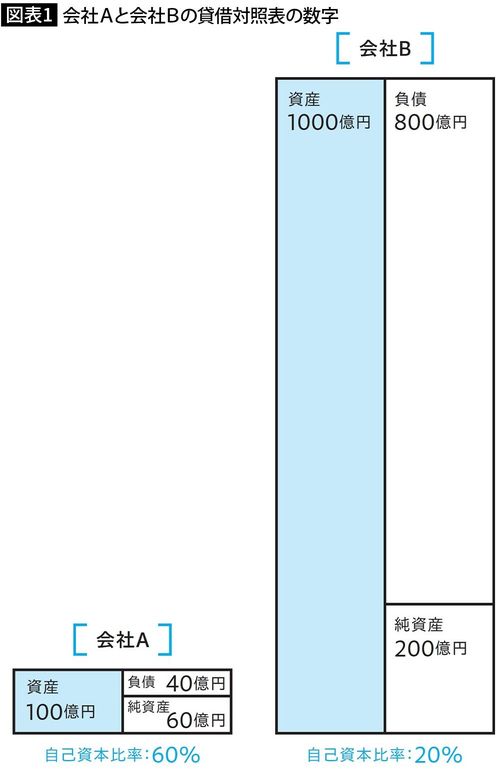 【図表1】会社Aと会社Bの貸借対照表の数字