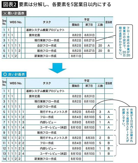 要素は分解し、各要素を5営業日以内にする