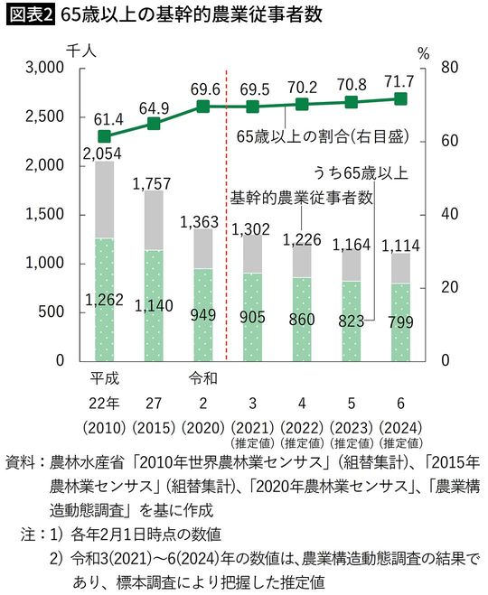 【図表1】65歳以上の基幹的農業従事者数