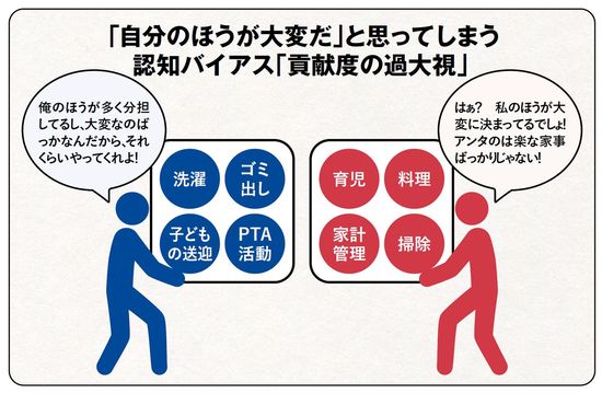 【図表】「自分のほうが大変だ」と思ってしまう認知バイアス「貢献度の過大視」