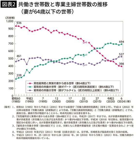 【図表2】妻の就業時間別共働き等世帯数の推移（妻が64歳以下の世帯）