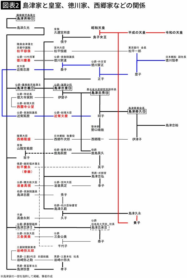 【図表2】島津家と皇室、徳川家、西郷家などの関係