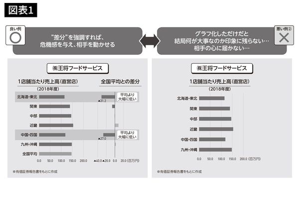 右図は各エリアごとの売上高を並べたグラフ、左図は平均値との差分を示したグラフ