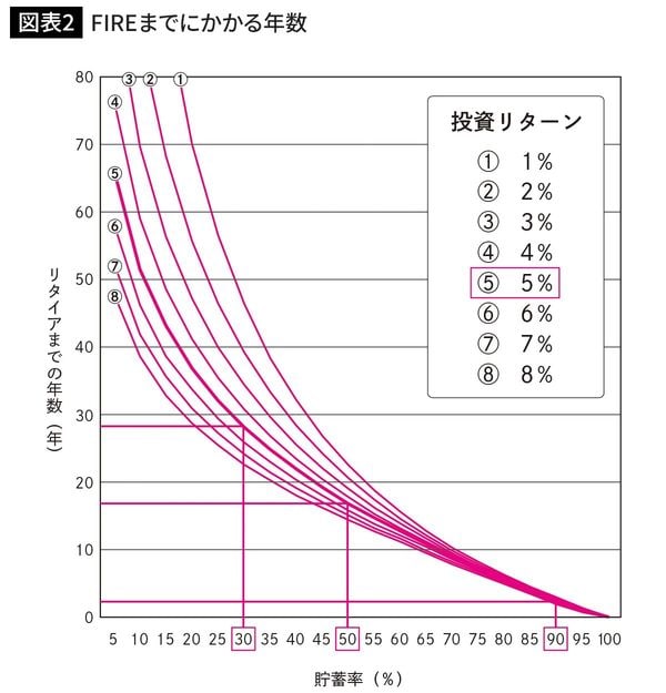 FIREまでにかかる年数