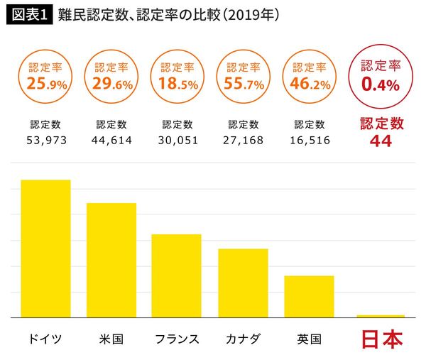 難民認定数、認定率の比較（2019年）