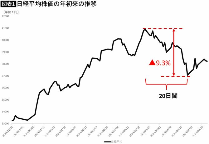 【図表】日経平均株価の年初来の推移