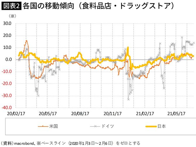 各国の移動傾向(食料品店・ドラッグストア)