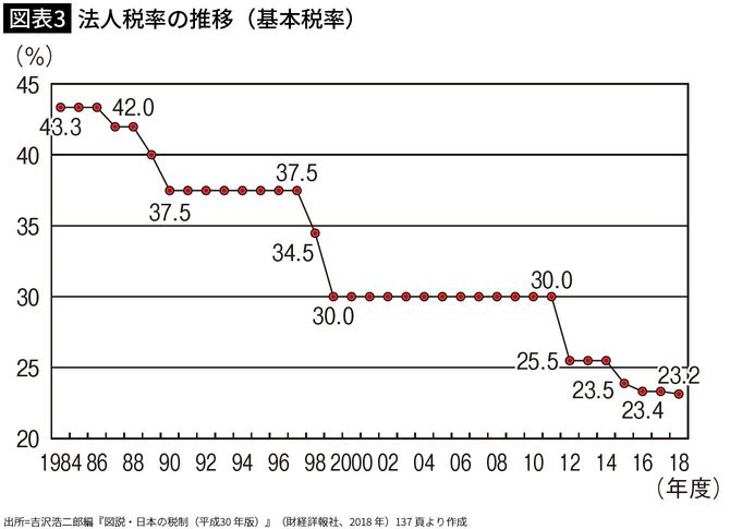 【図表3】法人税率の推移（基本税率）