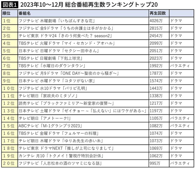 【図表】2023年10~12月 総合番組再生数ランキングトップ20