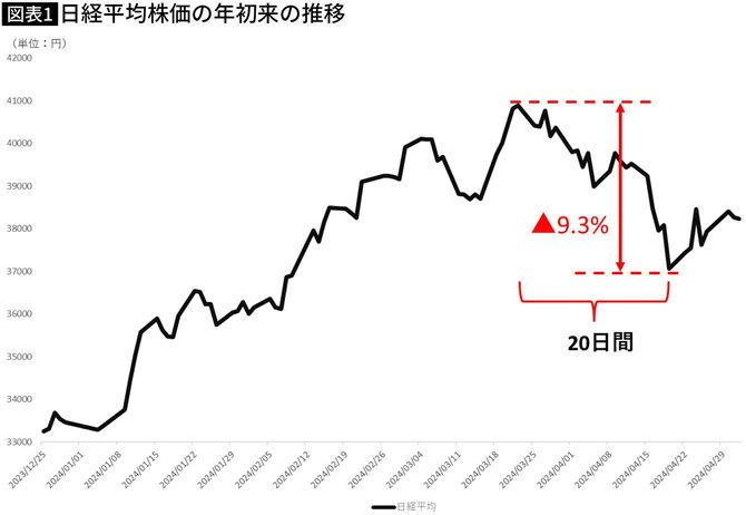 【図表】日経平均株価の年初来の推移