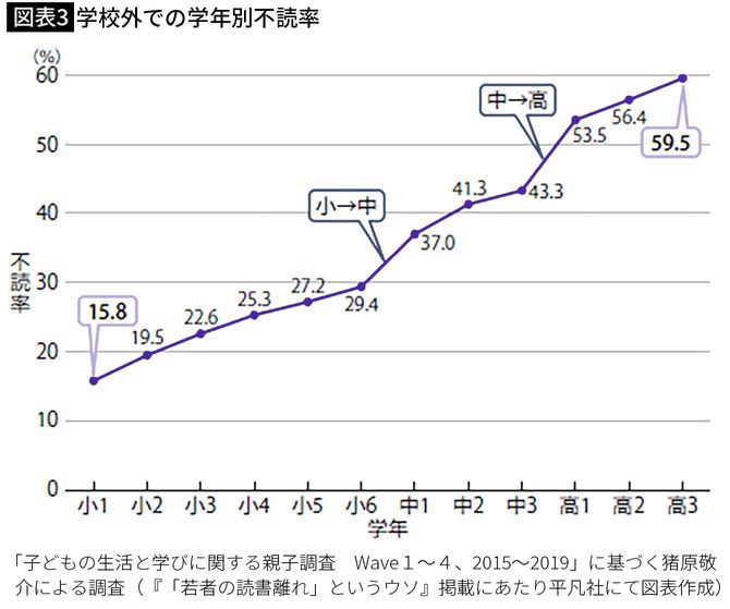 【図表3】学校外での学年別不読率