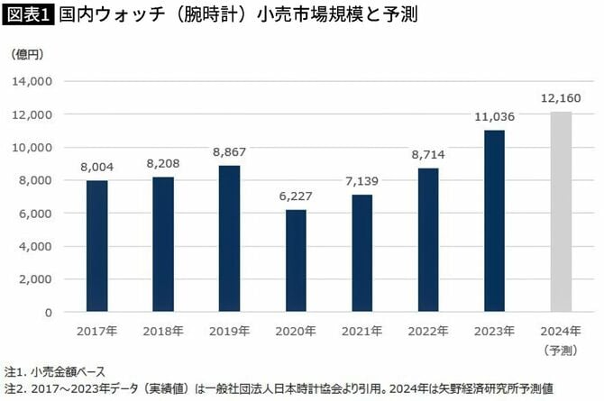 【図表】国内ウォッチ（腕時計）小売市場規模と予測
