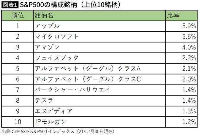 S&P500の構成銘柄(上位10銘柄)
