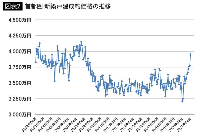 首都圏 新築戸建成約価格の推移