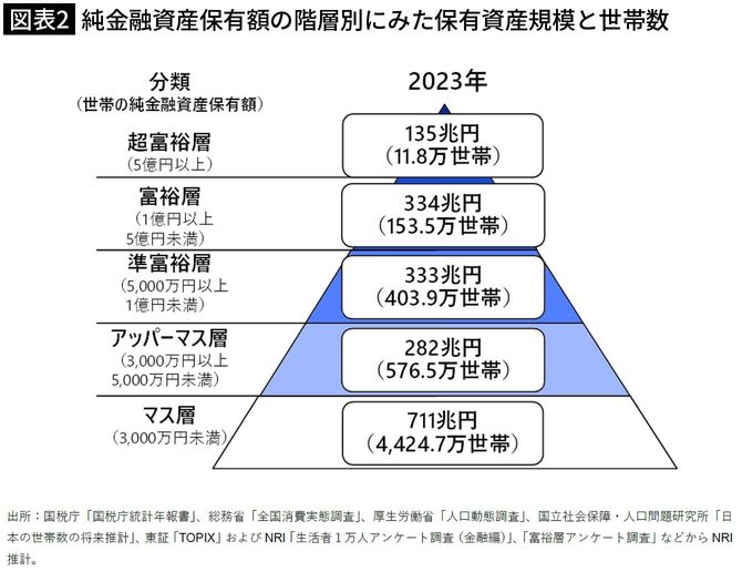 【図表2】純金融資産保有額の階層別にみた保有資産規模と世帯数