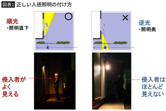 【図表1】正しい人感照明の付け方