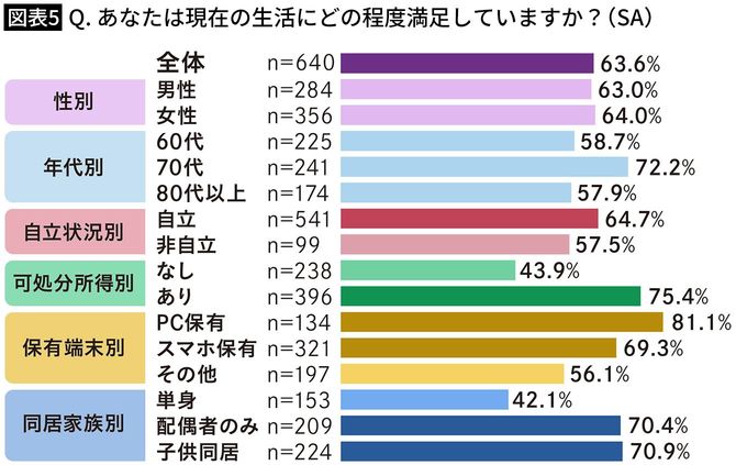 【図表5】Q．あなたは現在の生活にどの程度満足していますか？（