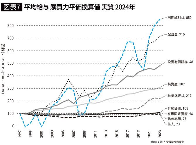 【図表7】日本の法人企業の各種指標（労働者1人あたり）
