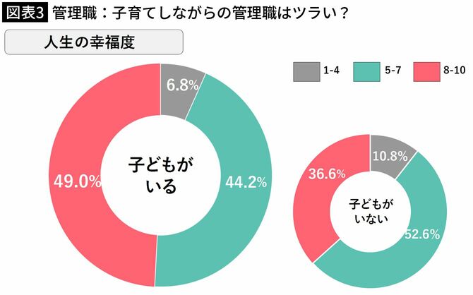 【図表3】管理職:子育てしながらの管理職はツラい?