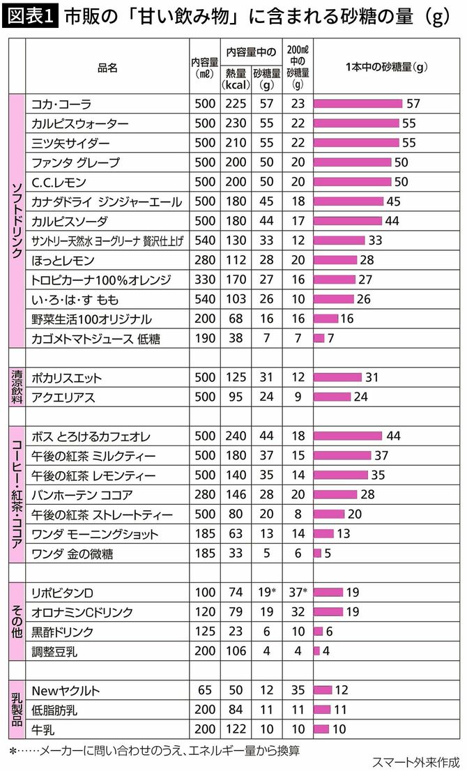 【図表1】市販の「甘い飲み物」に含まれる砂糖の量