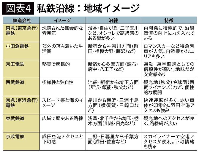 【図表4】私鉄沿線:地域イメージ