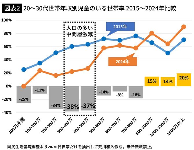 【図表2】20～30代世帯年収別児童のいる世帯率 2015～2024年比較