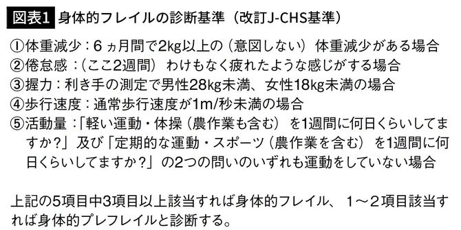 【図表1】身体的フレイルの診断基準(改訂J-CHS基準)