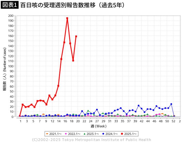 出所＝東京都感染症情報センター　<a href="https://idsc.tmiph.metro.tokyo.lg.jp/diseases/pertussis/pertussis/%C2%A0" target="_blank">百日咳の流行状況</a>