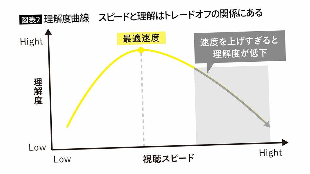 1.5倍速でも2倍速でも3倍速でもない…脳研究者が｢語学学習に効果的｣と勧める音声の"意外な再生速度"