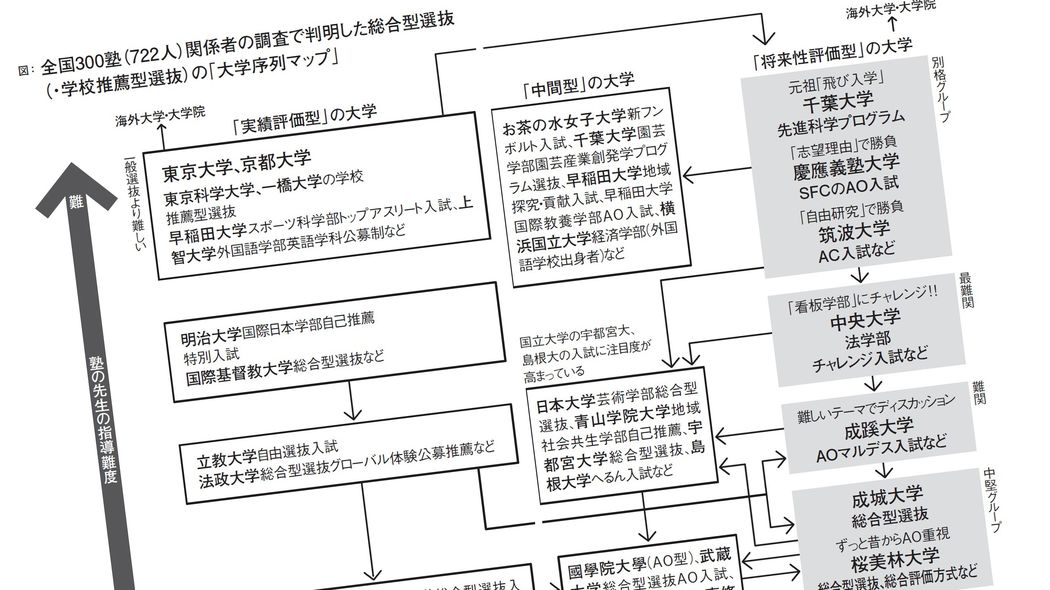 偏差値40台でGMARCHに合格できる…｢下剋上&大逆転合格｣起こる総合型選抜の｢大学序列･最新マップ｣