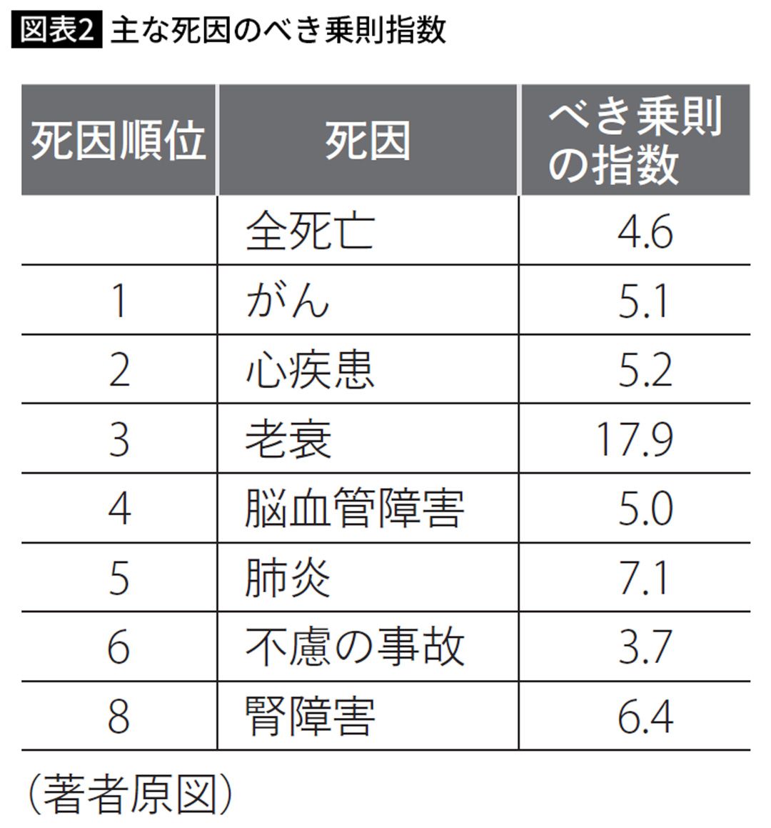 主な死因のべき乗則指数