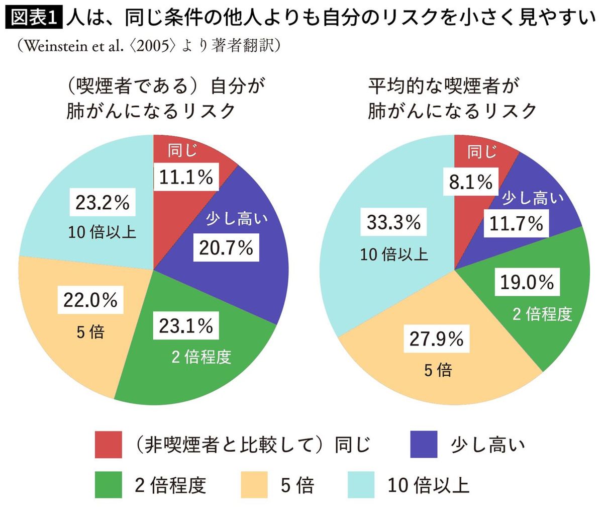 人は、同じ条件の他人よりも自分のリスクを小さく見やすい